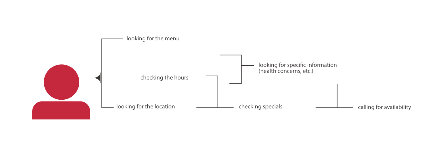 An image of a user with tasks flowing from basic 'looking for menu' and 'checking the hours' to 'looking for specific information (health concerns, etc.)' and 'calling for availability.'